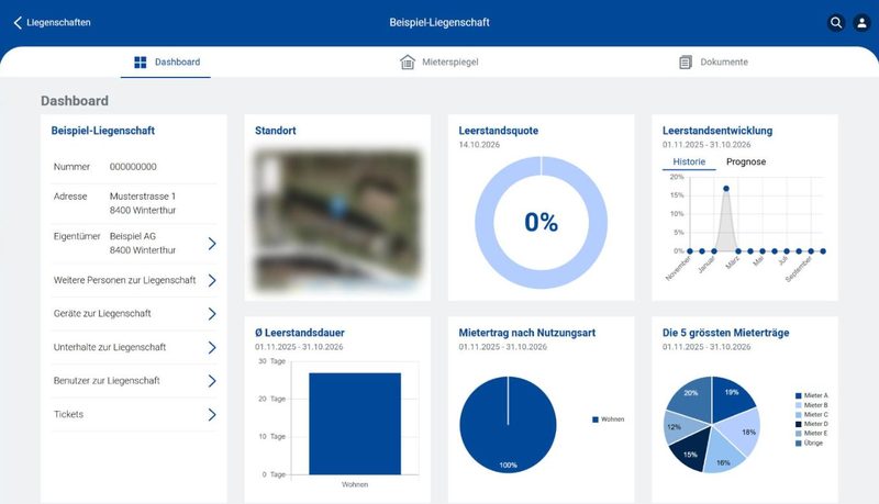 Eigentümerportal: Dashboard einer Liegenschaft mit Leerstandsquote 0 %, Leerstandsentwicklung, durchschnittlicher Leerstandsdauer und Mieterträgen